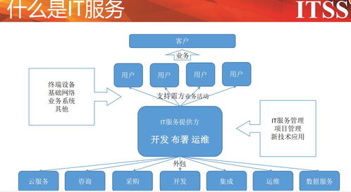 ITSS认证 信息系统运行维护服务的标准与成本解析